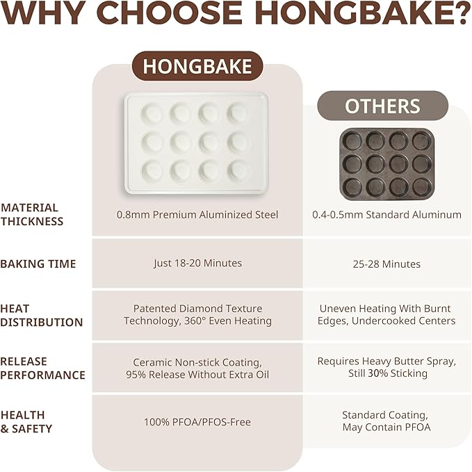 HONGBAKE Nonstick Ceramic Muffin Pan, 6 Cup Muffin tin for Baking, Non-toxic Cupcake Pan, Heavy-duty Aluminized Steel Cupcake Tray with Diamond Texture, Easy To Clean, Cream