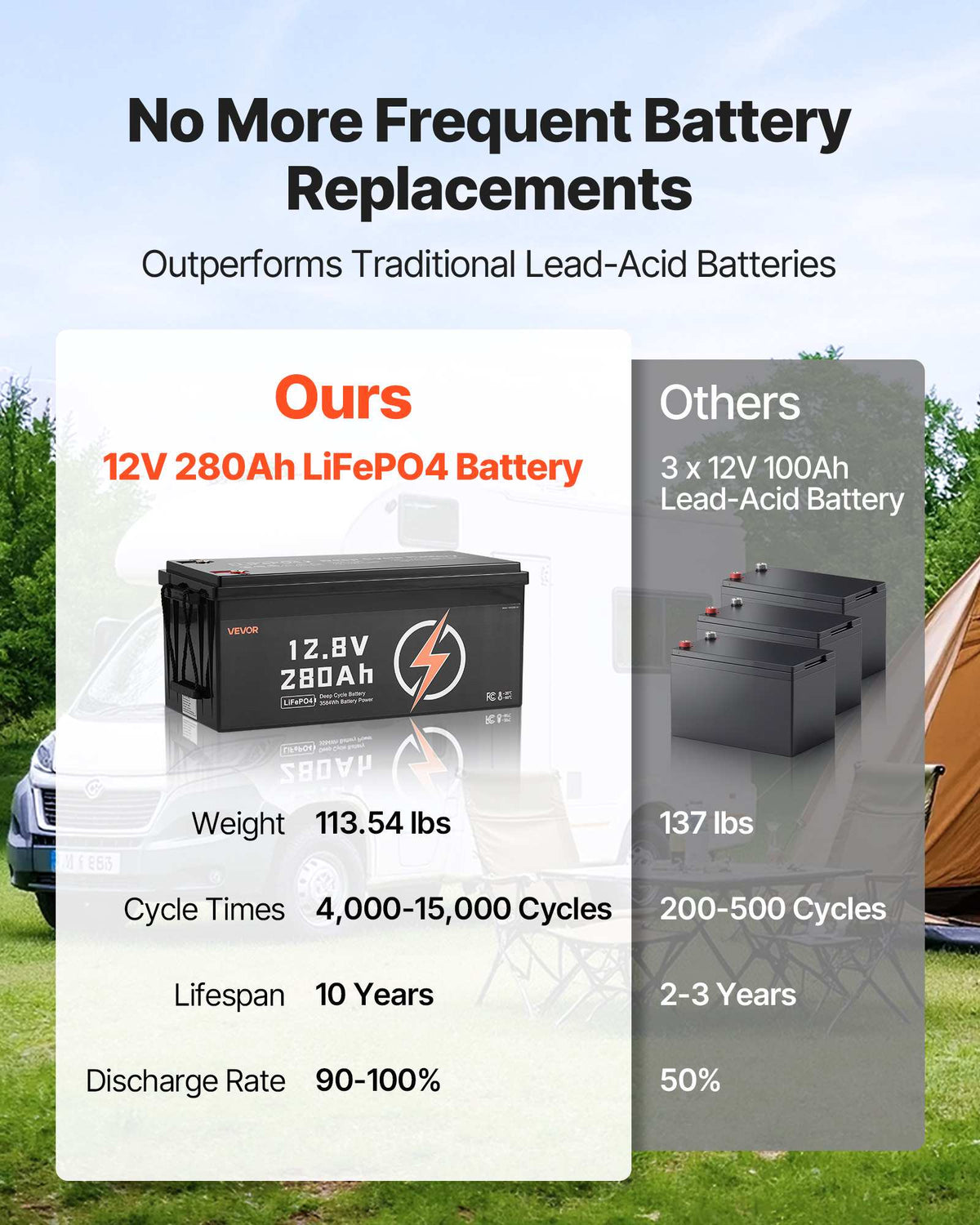 2 Pack 12V 280Ah LiFePO4 Battery, Up to 15000 Cycles, Deep Cycle Lithium Iron Phosphate Battery with Built-in BMS, Low Temp Protection, 10 Years Lifetime, for Solar Off-Grid Home Energy Storage
