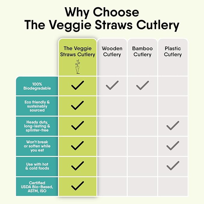 Premium Quality100% Biodegradable Spoons Made of Vegetable Fibers, 100 PCS of 6.7” Long Heavy-Duty and Splinter Free Eco-Friendly Spoons, Perfect Sustainable Cutlery for All Types of Occasions