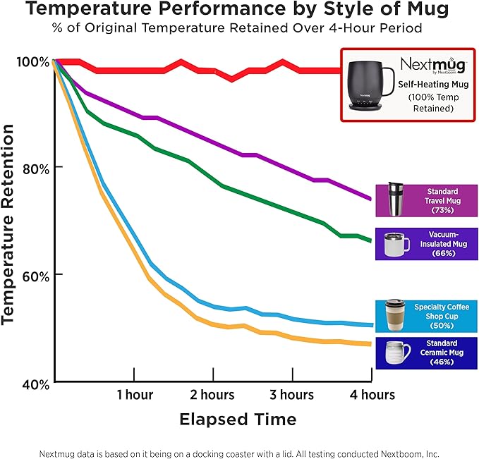 Nextmug - Temperature-Controlled, Self-Heating Coffee Mug (Violet - 14 oz.)